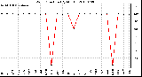 Milwaukee Weather Wind Direction (By Month)