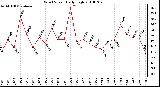 Milwaukee Weather Wind Speed Daily High