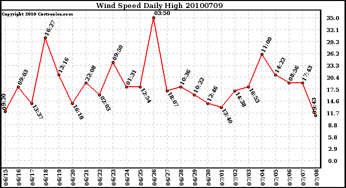 Milwaukee Weather Wind Speed Daily High