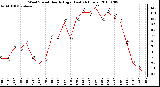 Milwaukee Weather Wind Speed Hourly High (Last 24 Hours)