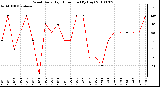 Milwaukee Weather Wind Daily High Direction (By Day)