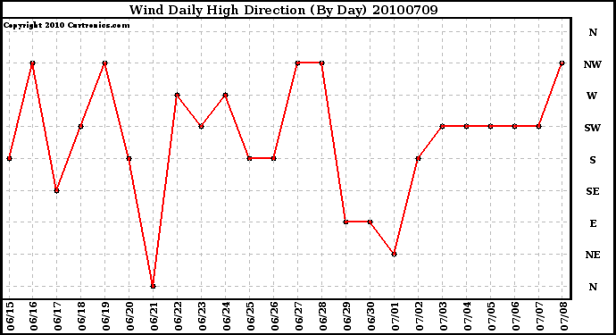 Milwaukee Weather Wind Daily High Direction (By Day)