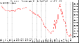 Milwaukee Weather Barometric Pressure per Minute (Last 24 Hours)