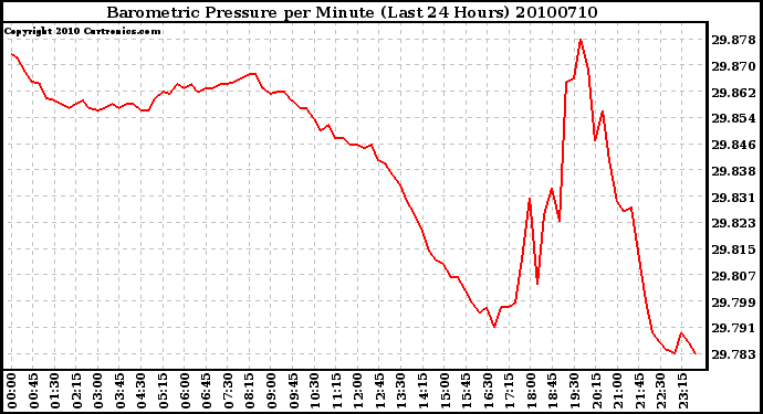 Milwaukee Weather Barometric Pressure per Minute (Last 24 Hours)