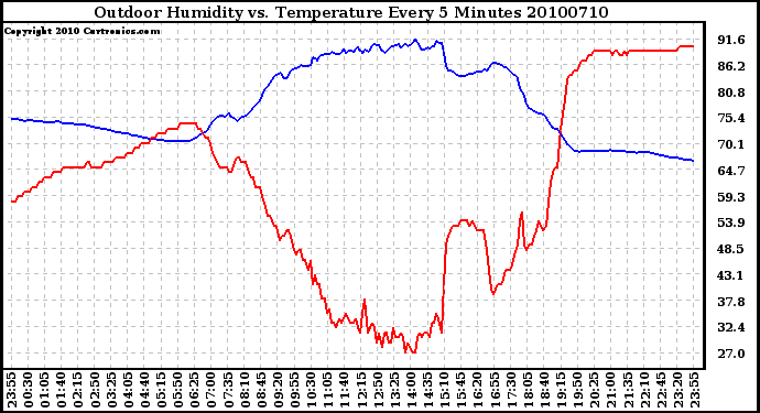 Milwaukee Weather Outdoor Humidity vs. Temperature Every 5 Minutes