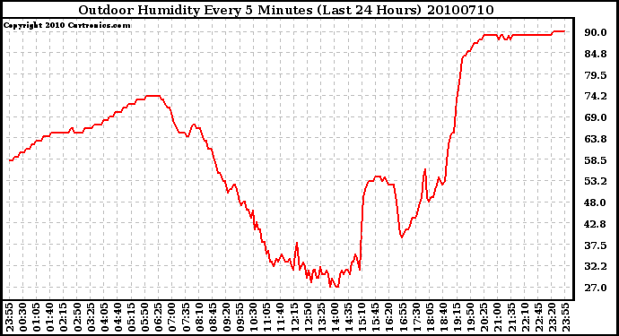 Milwaukee Weather Outdoor Humidity Every 5 Minutes (Last 24 Hours)