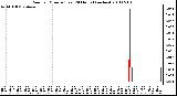 Milwaukee Weather Rain per Minute (Last 24 Hours) (inches)