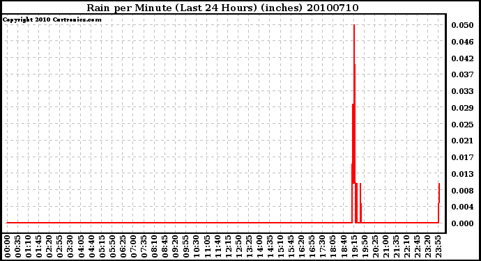 Milwaukee Weather Rain per Minute (Last 24 Hours) (inches)