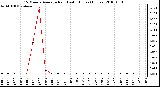 Milwaukee Weather 15 Minute Average Rain Last 6 Hours (Inches)