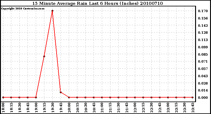 Milwaukee Weather 15 Minute Average Rain Last 6 Hours (Inches)