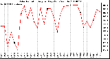 Milwaukee Weather Solar Radiation Avg per Day W/m2/minute