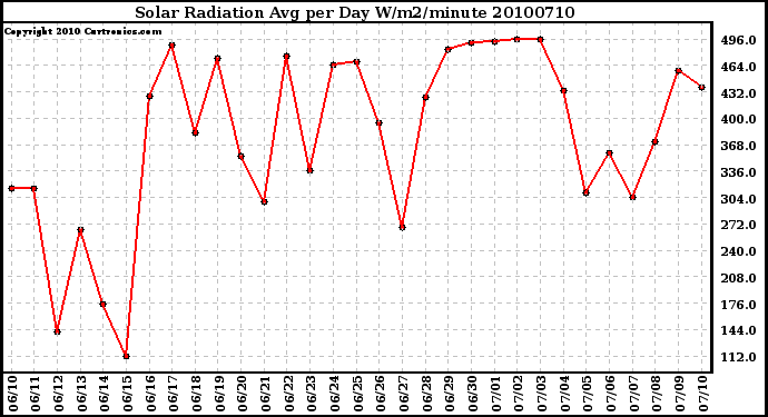 Milwaukee Weather Solar Radiation Avg per Day W/m2/minute