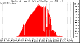 Milwaukee Weather Solar Radiation per Minute W/m2 (Last 24 Hours)