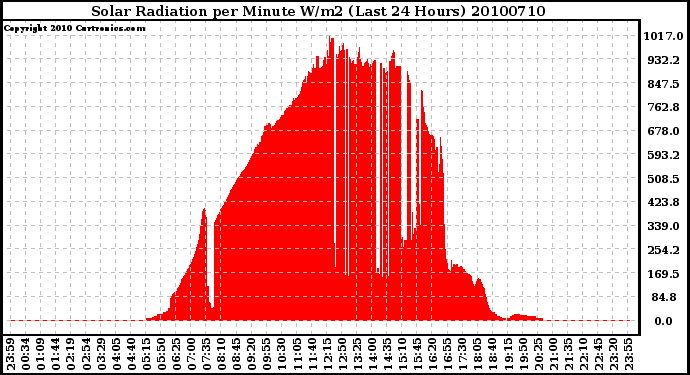 Milwaukee Weather Solar Radiation per Minute W/m2 (Last 24 Hours)