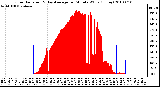 Milwaukee Weather Solar Radiation & Day Average per Minute W/m2 (Today)