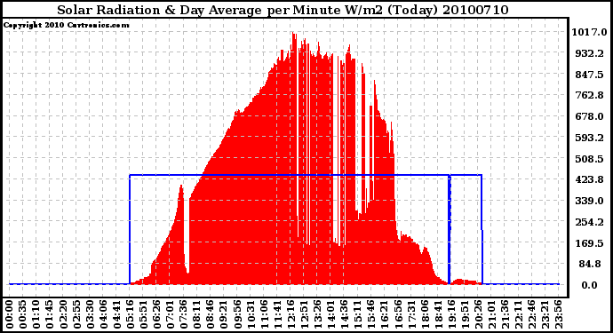 Milwaukee Weather Solar Radiation & Day Average per Minute W/m2 (Today)