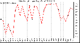 Milwaukee Weather Solar Radiation per Day KW/m2