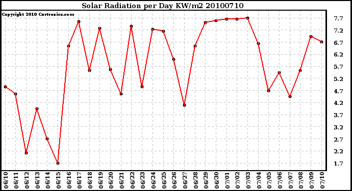 Milwaukee Weather Solar Radiation per Day KW/m2