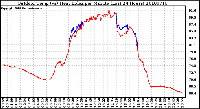 Milwaukee Weather Outdoor Temp (vs) Heat Index per Minute (Last 24 Hours)