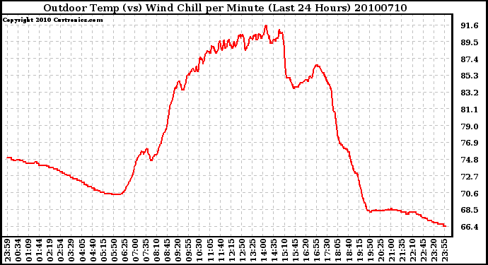 Milwaukee Weather Outdoor Temp (vs) Wind Chill per Minute (Last 24 Hours)