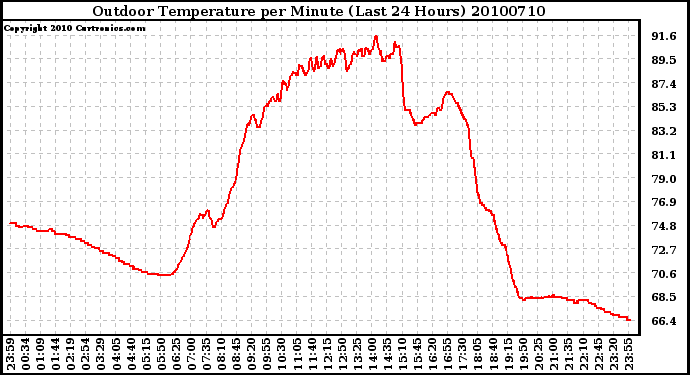 Milwaukee Weather Outdoor Temperature per Minute (Last 24 Hours)