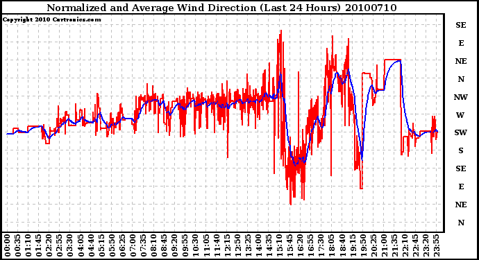 Milwaukee Weather Normalized and Average Wind Direction (Last 24 Hours)