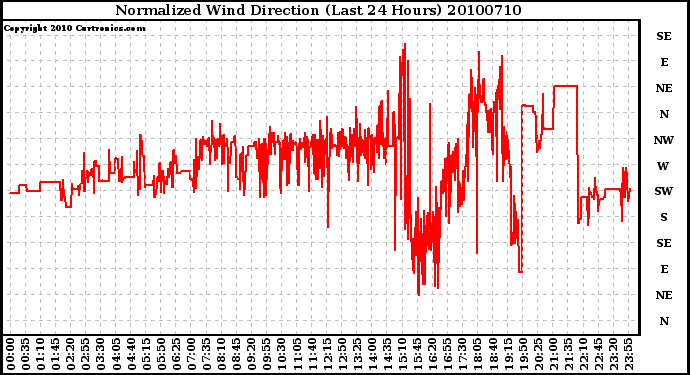 Milwaukee Weather Normalized Wind Direction (Last 24 Hours)