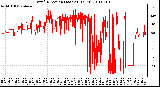 Milwaukee Weather Wind Direction (Last 24 Hours)