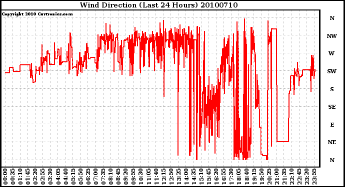 Milwaukee Weather Wind Direction (Last 24 Hours)