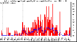 Milwaukee Weather Actual and Average Wind Speed by Minute mph (Last 24 Hours)