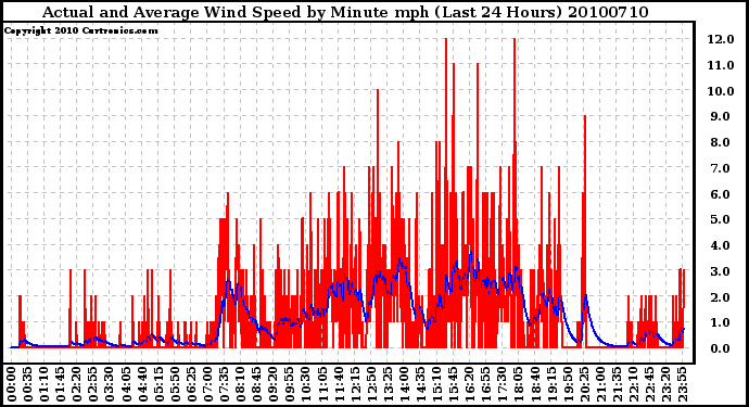 Milwaukee Weather Actual and Average Wind Speed by Minute mph (Last 24 Hours)