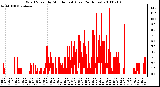 Milwaukee Weather Wind Speed by Minute mph (Last 24 Hours)