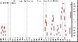 Milwaukee Weather Wind Speed by Minute mph (Last 1 Hour)