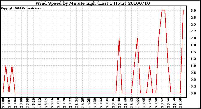 Milwaukee Weather Wind Speed by Minute mph (Last 1 Hour)