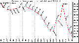 Milwaukee Weather Barometric Pressure per Hour (Last 24 Hours)