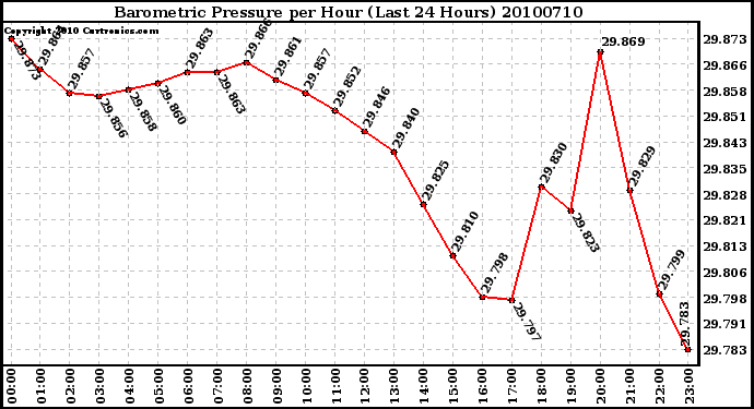 Milwaukee Weather Barometric Pressure per Hour (Last 24 Hours)