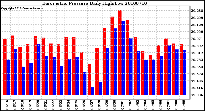 Milwaukee Weather Barometric Pressure Daily High/Low