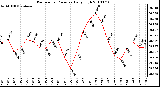 Milwaukee Weather Barometric Pressure Daily High