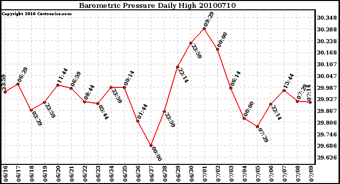 Milwaukee Weather Barometric Pressure Daily High