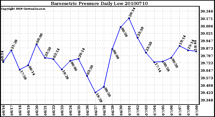 Milwaukee Weather Barometric Pressure Daily Low