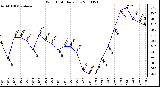 Milwaukee Weather Wind Chill Daily Low