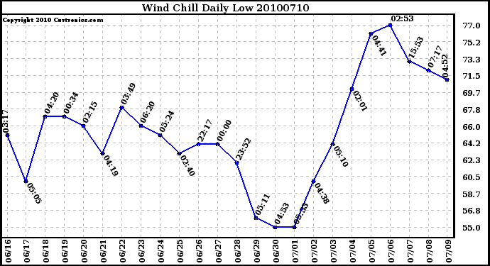 Milwaukee Weather Wind Chill Daily Low