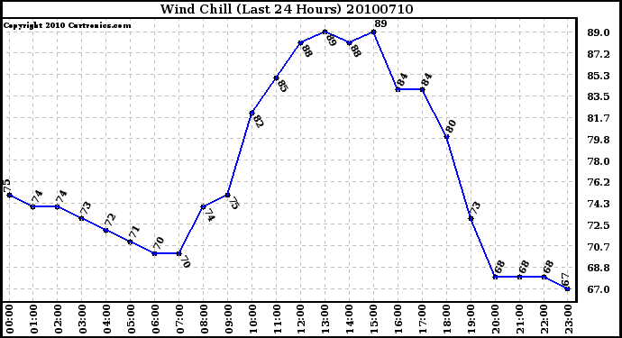 Milwaukee Weather Wind Chill (Last 24 Hours)