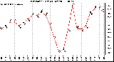 Milwaukee Weather Dew Point (Last 24 Hours)