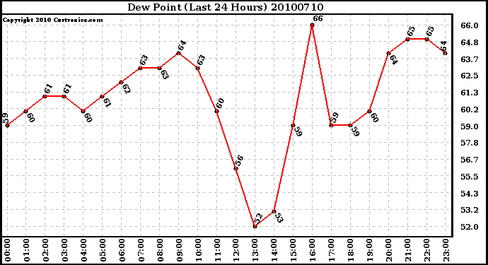 Milwaukee Weather Dew Point (Last 24 Hours)