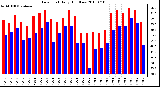 Milwaukee Weather Dew Point Daily High/Low