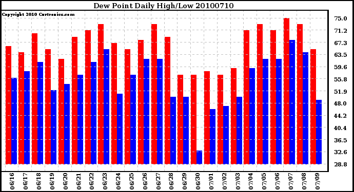 Milwaukee Weather Dew Point Daily High/Low