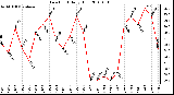 Milwaukee Weather Dew Point Daily High