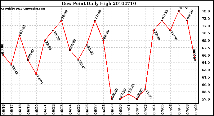 Milwaukee Weather Dew Point Daily High