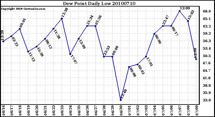 Milwaukee Weather Dew Point Daily Low